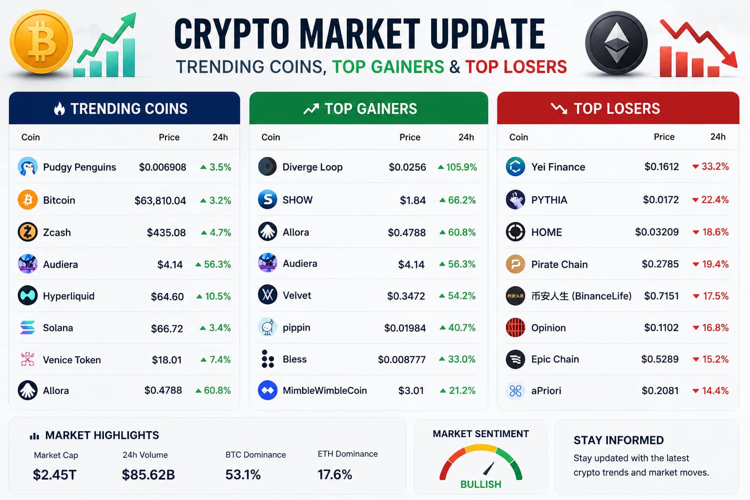 Crypto market infographic showing trending coins, top gainers, top losers, Bitcoin, Solana, and market sentiment data.