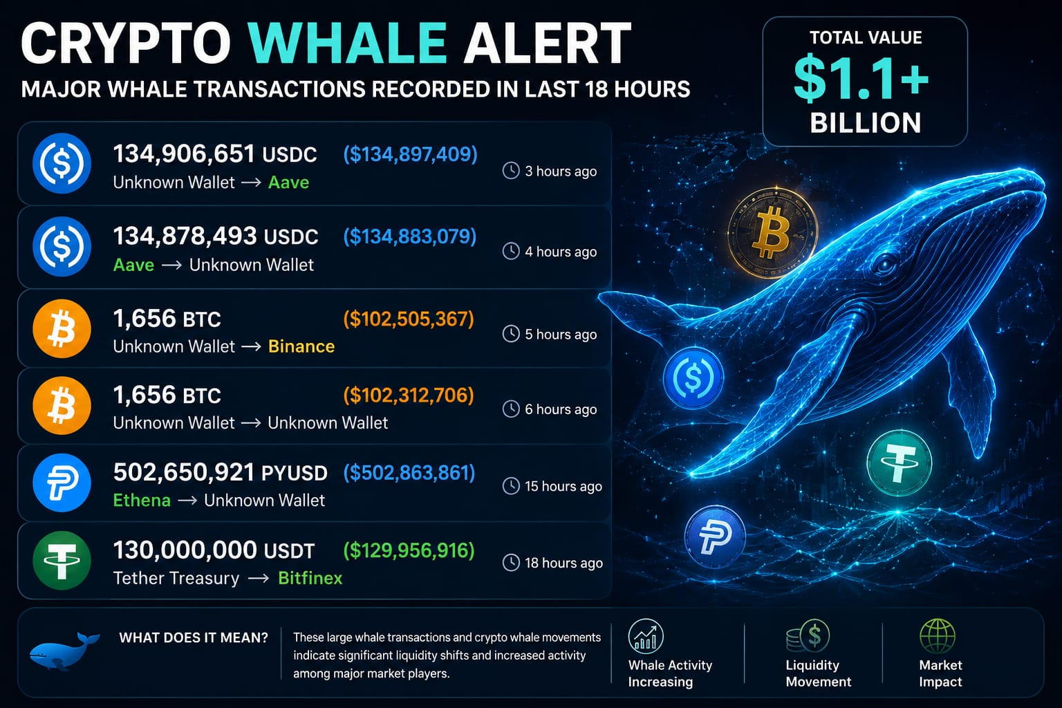 Bitcoin whale movements, USDC transfers, PYUSD whale activity, and USDT transactions worth over $1.1 billion in the last 18 hours.