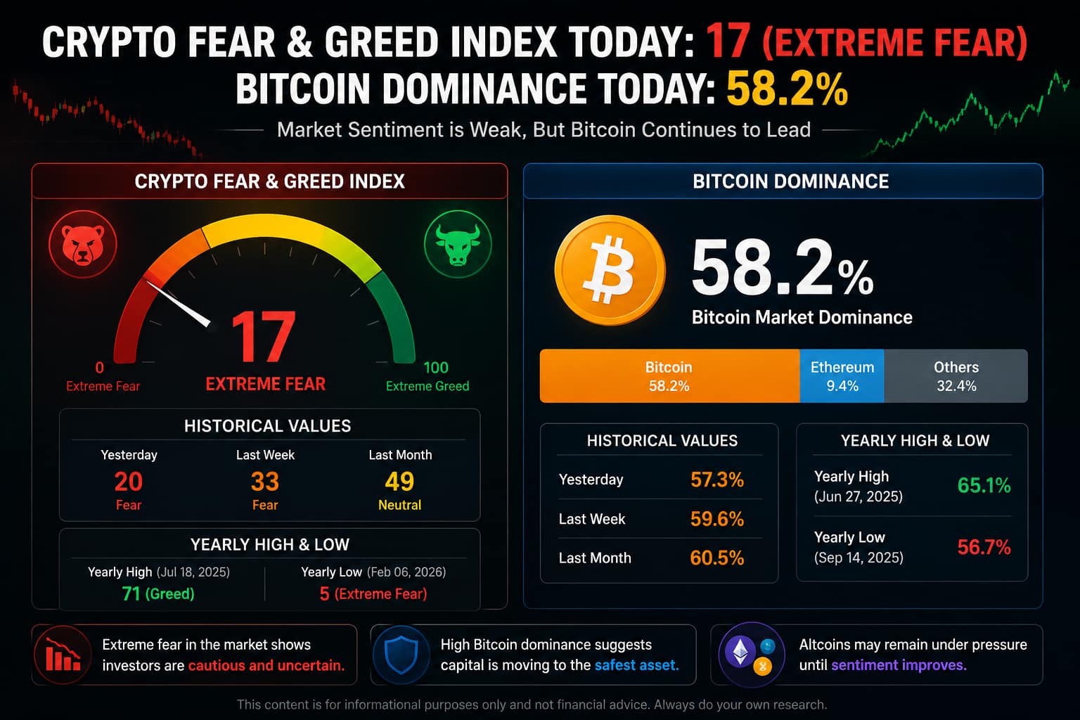 Crypto Fear and Greed Index Today and Bitcoin Dominance Today