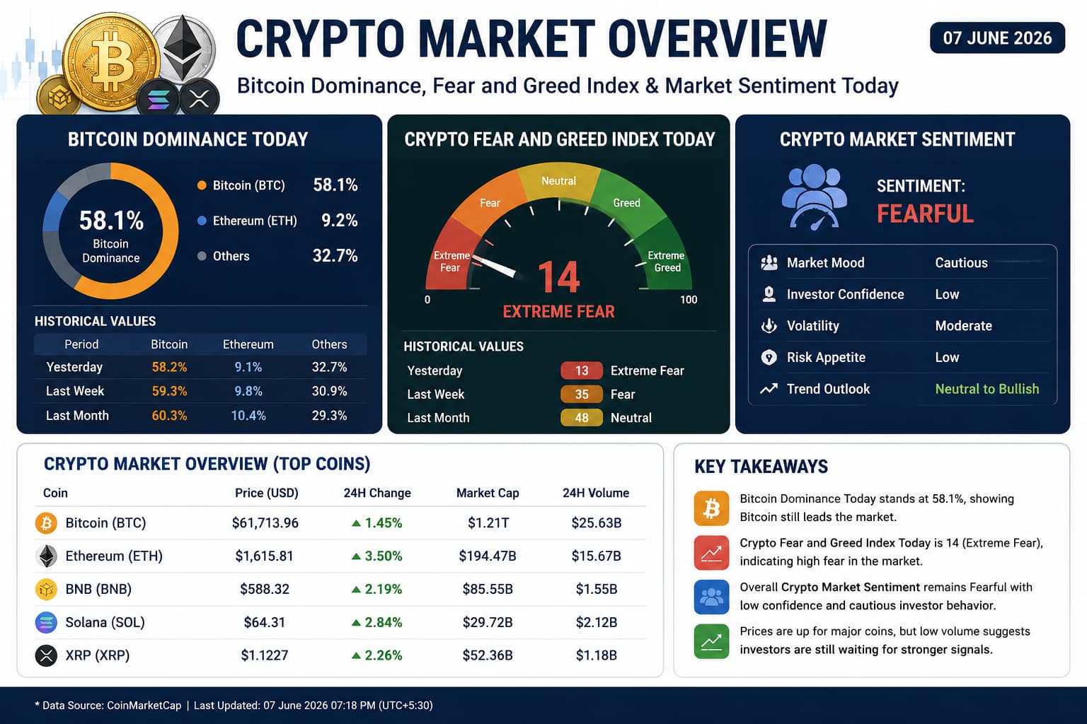 Bitcoin dominance, crypto fear and greed index, and crypto market sentiment overview.