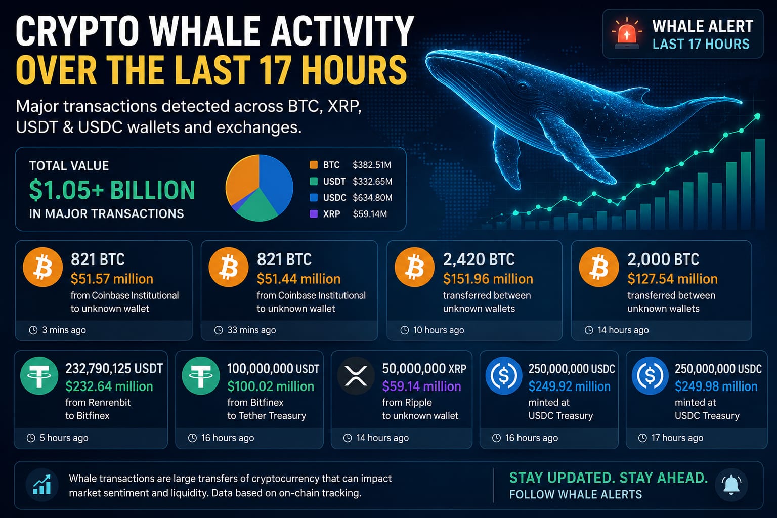 Bitcoin, XRP, USDT, and USDC whale transactions tracking dashboard